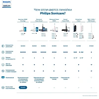 Электрическая щетка Philips Sonicare HX7406/02 Series 6100 Голубая - изображение 7